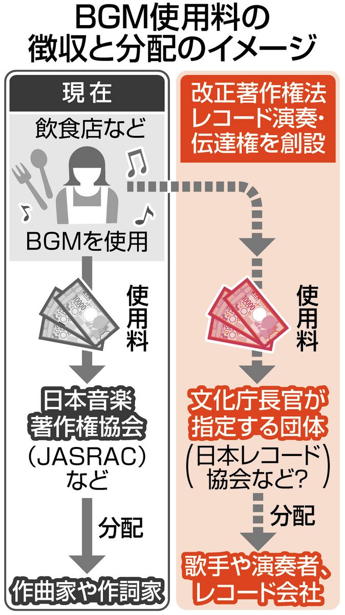 音楽 著作 権 使用 料
