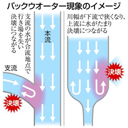 排水管逆流させたバックウォーター現象とは 堤防は決壊してないのに街が水浸しに 東京新聞 Tokyo Web