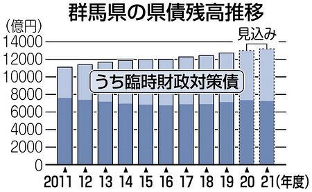 ２１年度予算案 県債残高が過去最高 コロナ対策に４５４億円 東京新聞 Tokyo Web