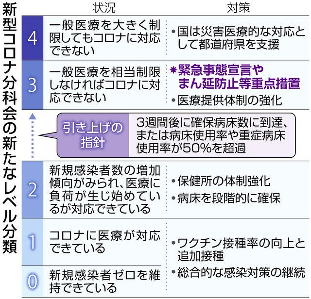 新型コロナ 自治体に丸投げ 乏しい数値基準に不満も 政府分科会のレベル新指標 東京新聞 Tokyo Web