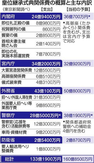 皇位継承式典関係費133億円、当初予算より支出27億円減 18～20年度、概要など公表なく：東京新聞 TOKYO Web