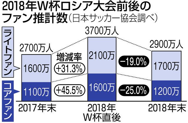 熱しやすく冷めやすい サッカー日本代表ファン w杯終わっても人気のキープへ 模索つづける日本協会 東京新聞 Tokyo Web 熱しやすく冷めやすい サッカー日本代表ファン w杯終わっても人気のキープへ 模索つづける日本協会 東京新聞 Tokyo Web