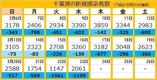 新型コロナ 千葉県で61人が感染 5人が死亡 大学などクラスター新たに3件 東京新聞 Tokyo Web