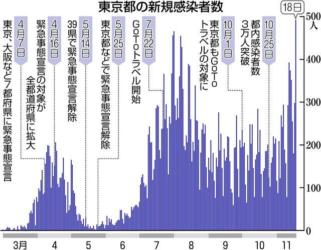 日本 グラフ 者 感染 数 世界中で日本だけ｢コロナ感染のグラフがおかしい｣という不気味 絶対的な死者数は少ないのだが…