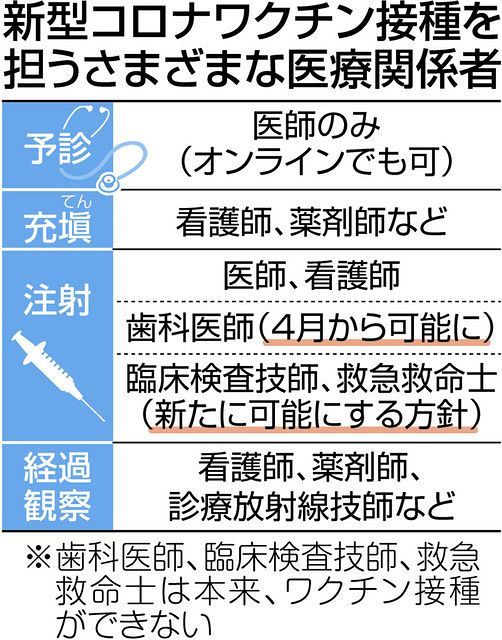 ワクチン打ち手どう確保 臨床検査技師に救急救命士 医療関係職種を総動員すれば本来の持ち場が逼迫 のジレンマ 東京新聞 Tokyo Web