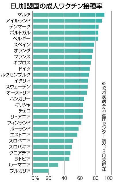 東西の壁高く コロナワクチン接種率に格差 欧州は西高東低 東京新聞 Tokyo Web