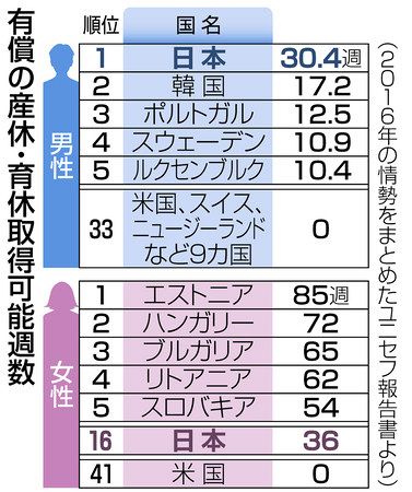 日本男性の育休 制度評価は１位 取得は進まず 東京新聞 Tokyo Web