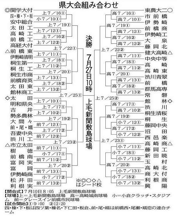 来月10日開幕 2年ぶり 61チーム対戦決まる＜高校野球・群馬＞：東京 