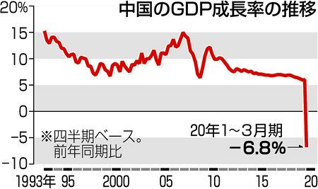 中国 初のマイナス成長 １ ３月期 コロナ直撃６ ８ 減 東京新聞 Tokyo Web