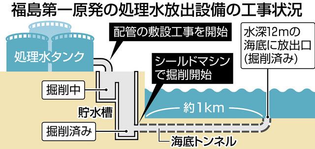 福島第一原発の海底トンネル着工 課題山積み 完成しても処理水放出できない可能性も 東京新聞 Tokyo Web