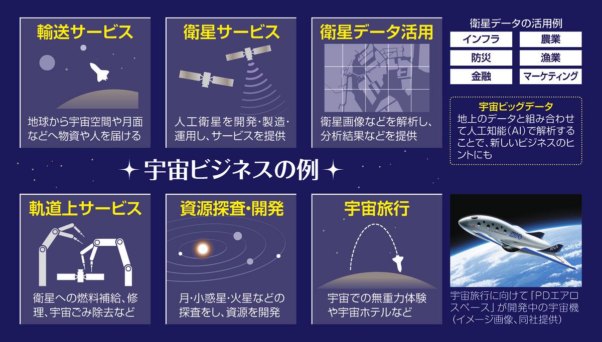 宇宙ビジネスはもう雲の上じゃない！ 新成長産業として世界で競争激化 後を追う日本の現状は ：東京新聞デジタル
