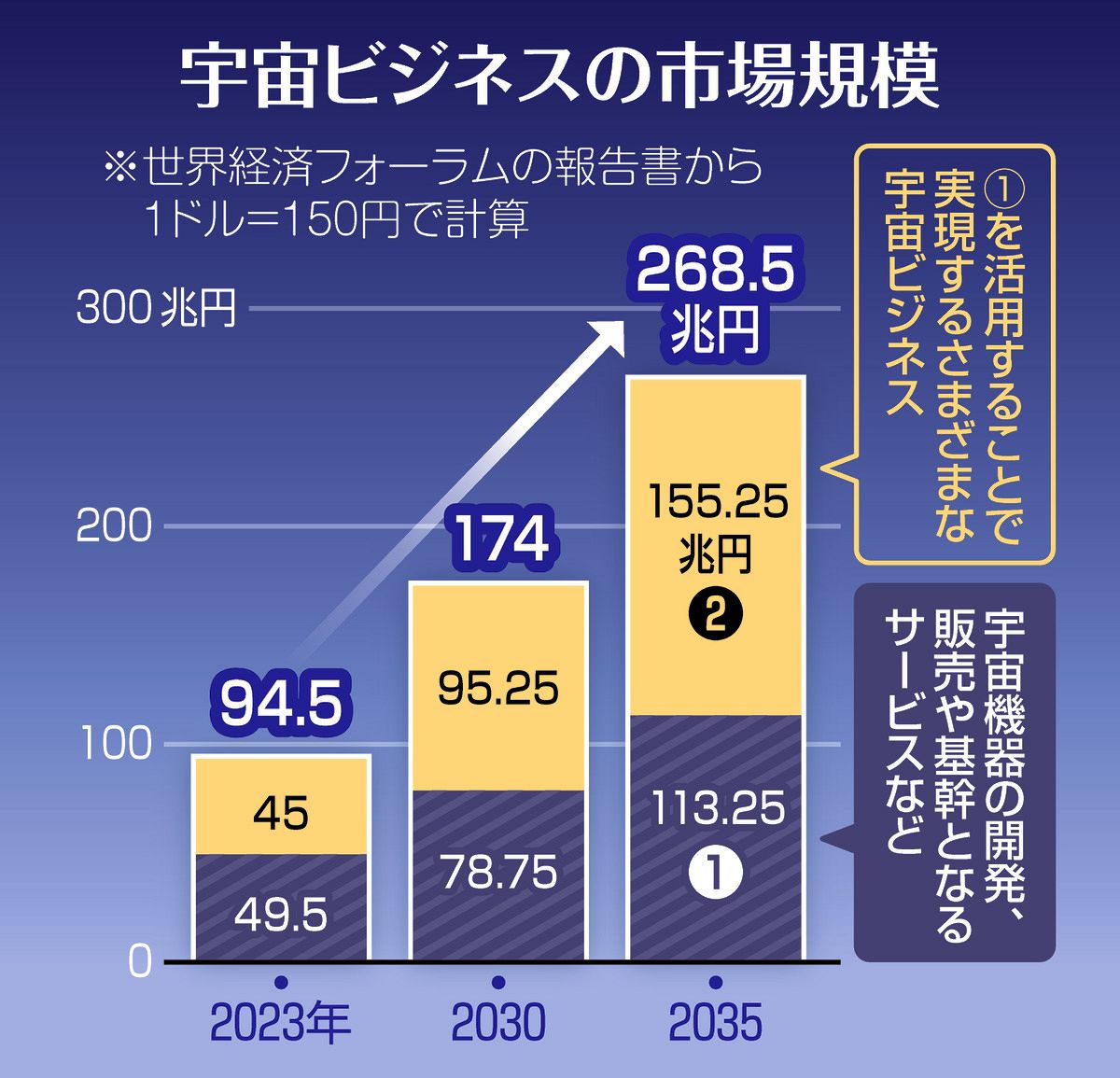 宇宙ビジネスはもう雲の上じゃない！ 新成長産業として世界で競争激化 後を追う日本の現状は ：東京新聞デジタル