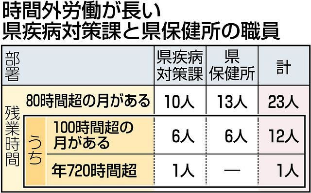根本的に人員足りない コロナ対応の職員23人が過労死ライン超え 時間外最長は月187時間 静岡 東京新聞 Tokyo Web
