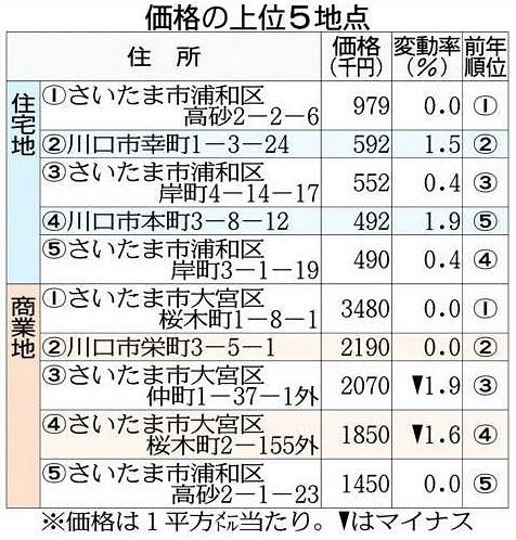 埼玉県内の公示地価は住宅 商業地とも下落 コロナ禍で13年以来 東京新聞 Tokyo Web