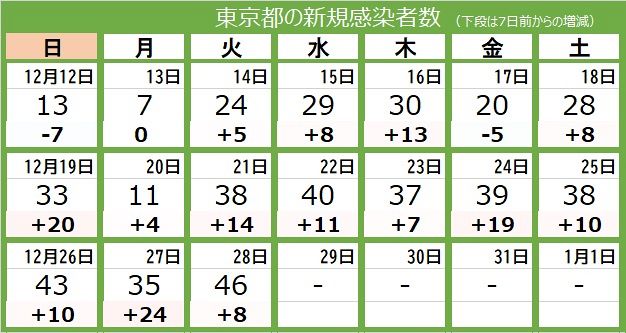 ＜新型コロナ・28日＞東京都で新たに46人の感染確認 対前週比147.0％ - 東京新聞
