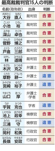 夫婦別姓から逃げた 最高裁 憲法の番人の役割果たさず 国会任せの姿勢に批判の声 東京新聞 Tokyo Web