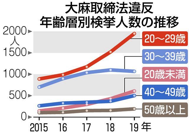 大麻の 使用罪 創設で取り締まり強化を検討 若者にまん延で危うい現状 厚労省 有識者会議で議論開始 東京新聞 Tokyo Web 大麻の 使用罪 創設で取り締まり強化を検討 若者にまん延で危うい現状 厚労省 有識者会議で議論開始 東京新聞 Tokyo Web