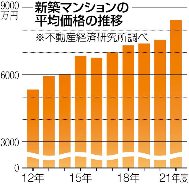 東京23区の新築マンション平均価格は8449万円 バブル期超え最高値〈深