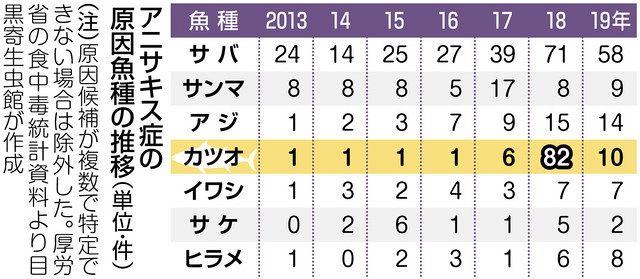 寄生された生魚 食べたら激痛 アニサキス症 １８年になぜ増えた 目黒寄生虫館が解明 東京新聞 Tokyo Web