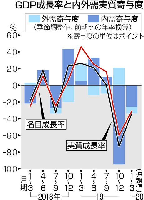 新型コロナ ｇｄｐ年３ ４ 減 ２期連続マイナス １ ３月期 東京新聞 Tokyo Web