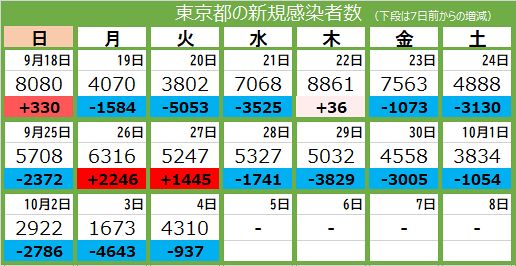 新型コロナ 4日 東京都で新たに4310人感染 8人死亡 東京新聞 Tokyo Web