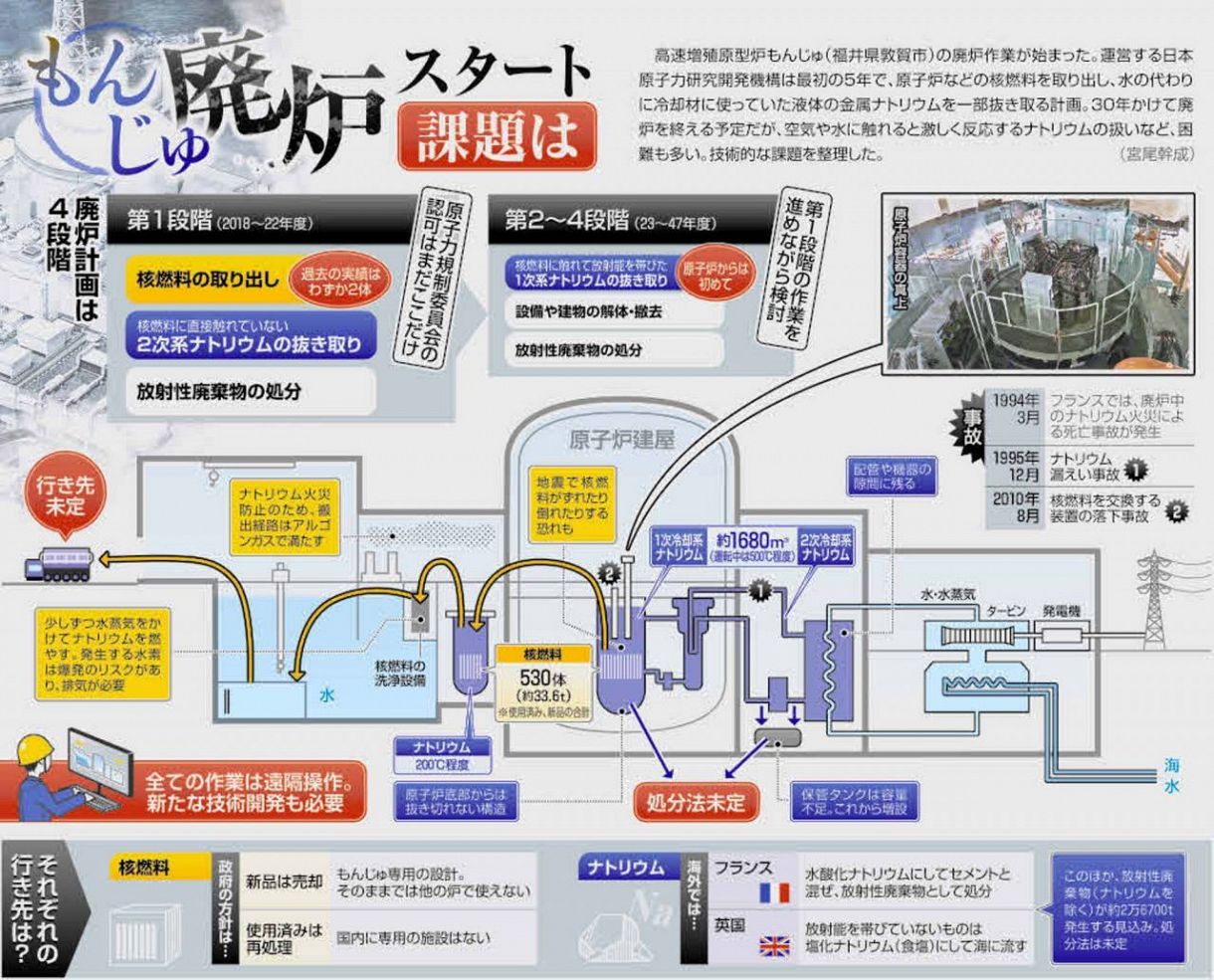 高速増殖炉の恐怖 「もんじゅ」差止訴訟 ３訂増補版/緑風出版/原子力発電に反対する福井県民会議（単行本） 高速増殖原型炉「もんじゅ」事故 － 過去の事故・トラブル｜電気