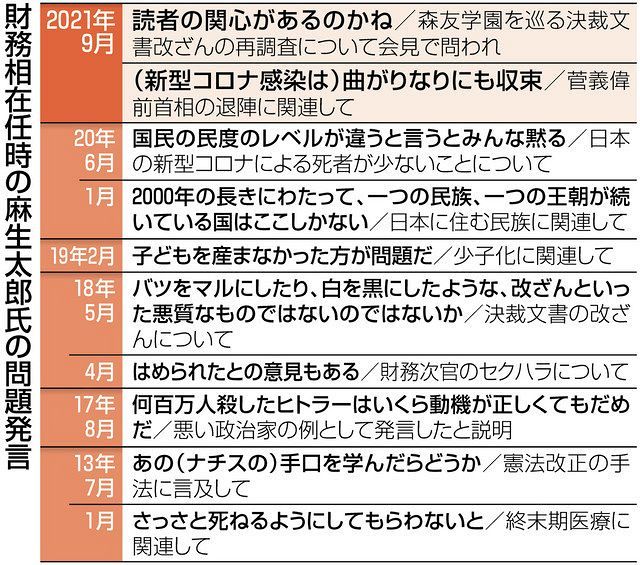 麻生氏 退任会見の冒頭22分間 功績を誇る 戦後最長の財務相 数々の問題発言や改ざんには触れず 東京新聞 Tokyo Web