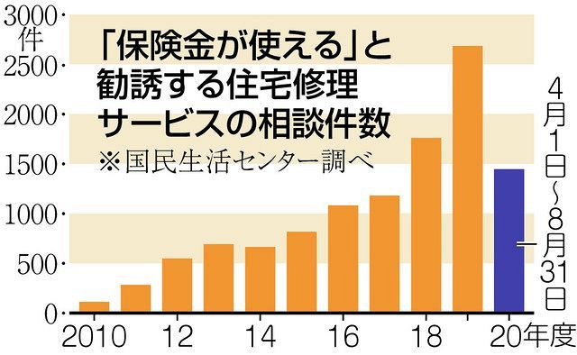 火災保険で家を直せる トラブルご注意 災害被害修理 勧誘めぐり相談増える 東京新聞 Tokyo Web