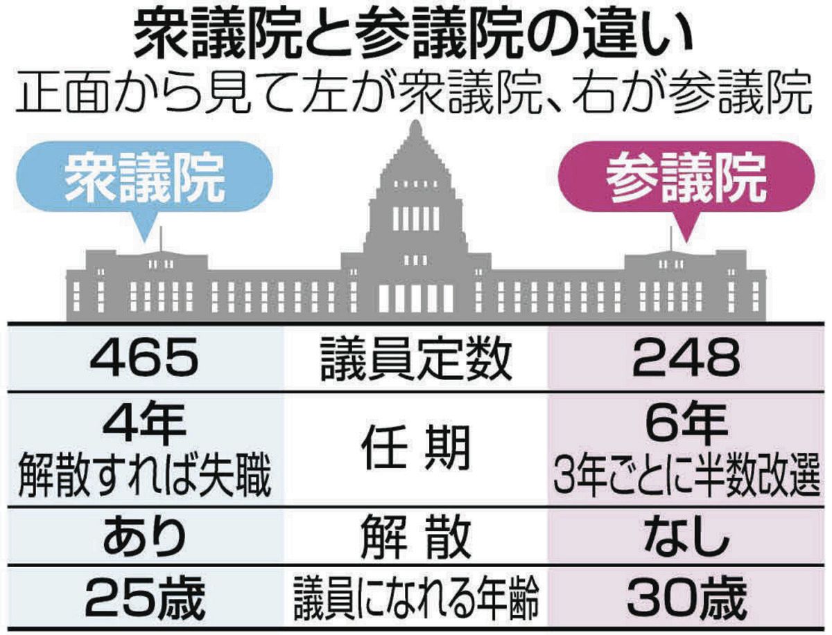 衆議院と参議院はどう違う？ 衆院選のほとんどは「解散」から始まって 〈イチから分かる衆院選〉：東京新聞デジタル