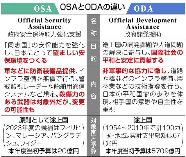 Q&A＞政府が創設した「OSA」って？ ODAとの違いは？ 相手国や援助額は