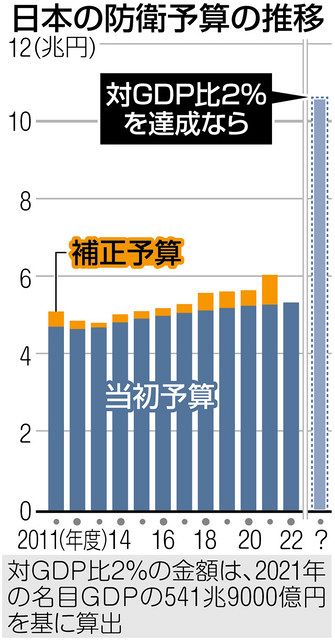 防衛費増へ自民がGDP比2%案 ウクライナ侵攻受け 達成なら米中に次ぐ