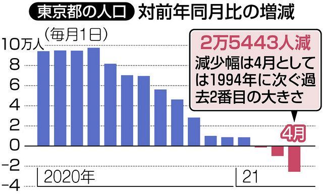 東京脱出 4月も止まらず 一つの町に匹敵する人口 が減少 東京新聞 Tokyo Web