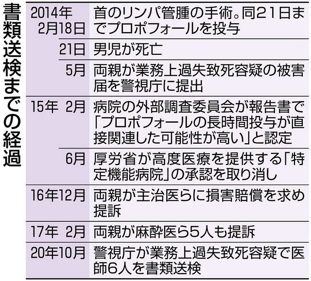 厳重処分 の意見付けて医師6人を書類送検 東京女子医大の2歳児死亡事故 東京新聞 Tokyo Web 厳重処分 の意見付けて医師6人を書類送検 東京女子医大の2歳児死亡事故 東京新聞 Tokyo Web