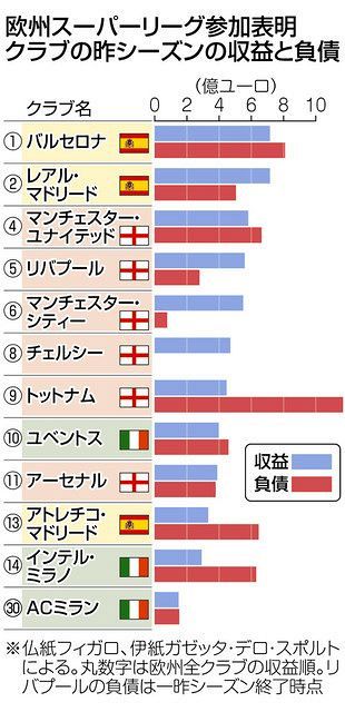 欧州スーパーリーグ構想 なぜ頓挫した 金満サッカークラブの巨額負債 コロナで悪化 東京新聞 Tokyo Web