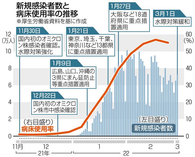 新型コロナ 第6波収束前に第7波に入る可能性 感染高止まりで見えぬ出口 東京新聞 Tokyo Web