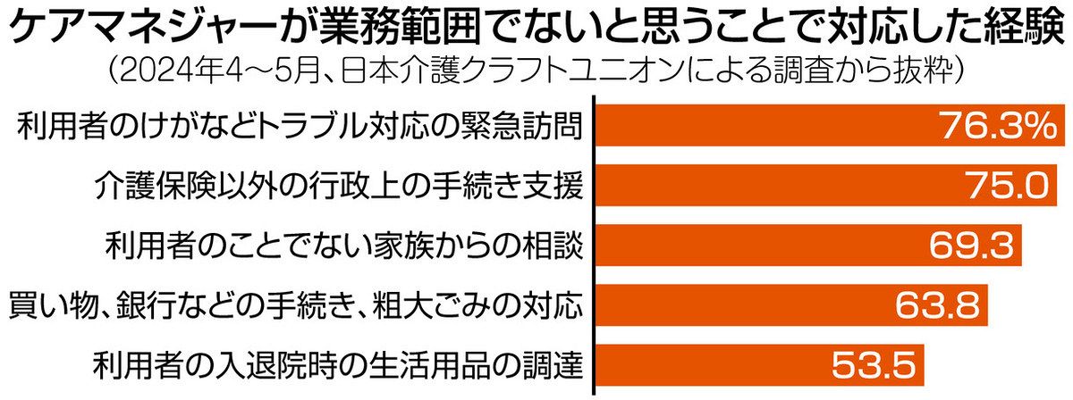 ケアマネ「何でも屋」で疲弊 試験厳格化、低賃金で受験者数が激減 人材不足 厚労省検討会で対策議論：東京新聞デジタル