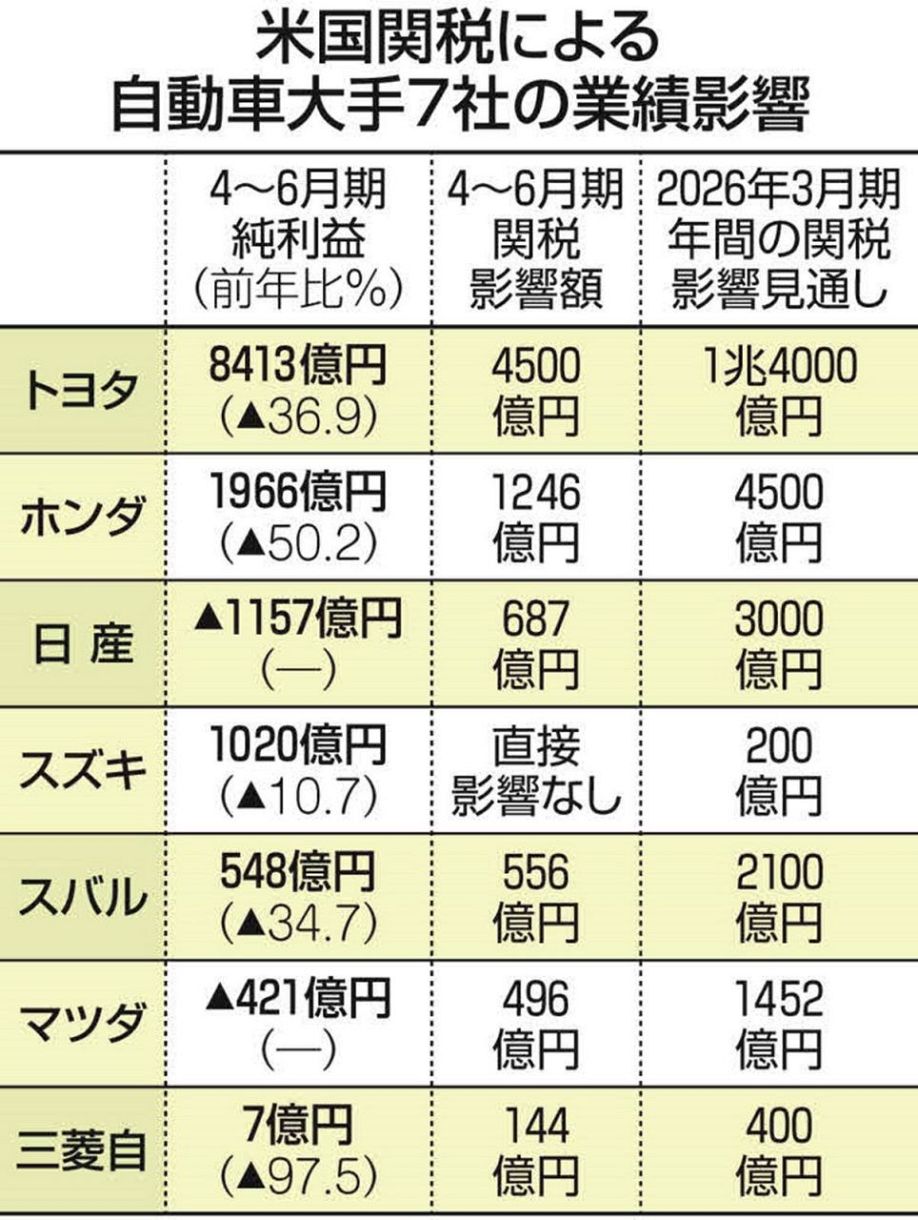 自動車大手7社、トランプ関税で利益2兆5600億円吹き飛ぶか 影響抑えるため、生産拠点や価格変更も：東京新聞デジタル