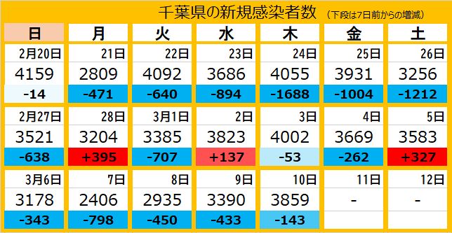 新型コロナ 千葉県で新たに3859人感染 21人死亡 野田市の総合病院のクラスターも公表 東京新聞 Tokyo Web 新型コロナ 千葉県で新たに3859人感染 21人死亡 野田市の総合病院のクラスターも公表 東京新聞 Tokyo Web
