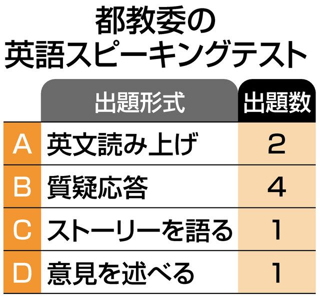 公平性が破綻している 都の英語スピーキングテスト 27日初実施 中学校の先生たちが語る問題点とは 東京新聞 Tokyo Web