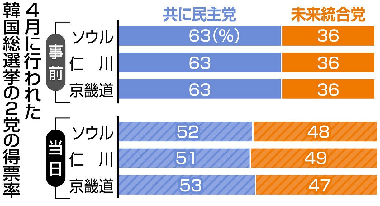 与党圧勝の韓国総選挙にデジタル不正疑惑 首都圏の得票率が３地域とも同割合 第三者も 異常 東京新聞 Tokyo Web