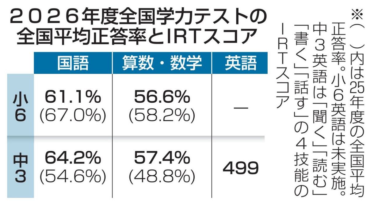4年 11回 2025年 学力評価 国語 算数 理科 社会 解答アタックテスト 小6中3、国語「記述」課題続く 学力テ正答率、算数・数学5割台