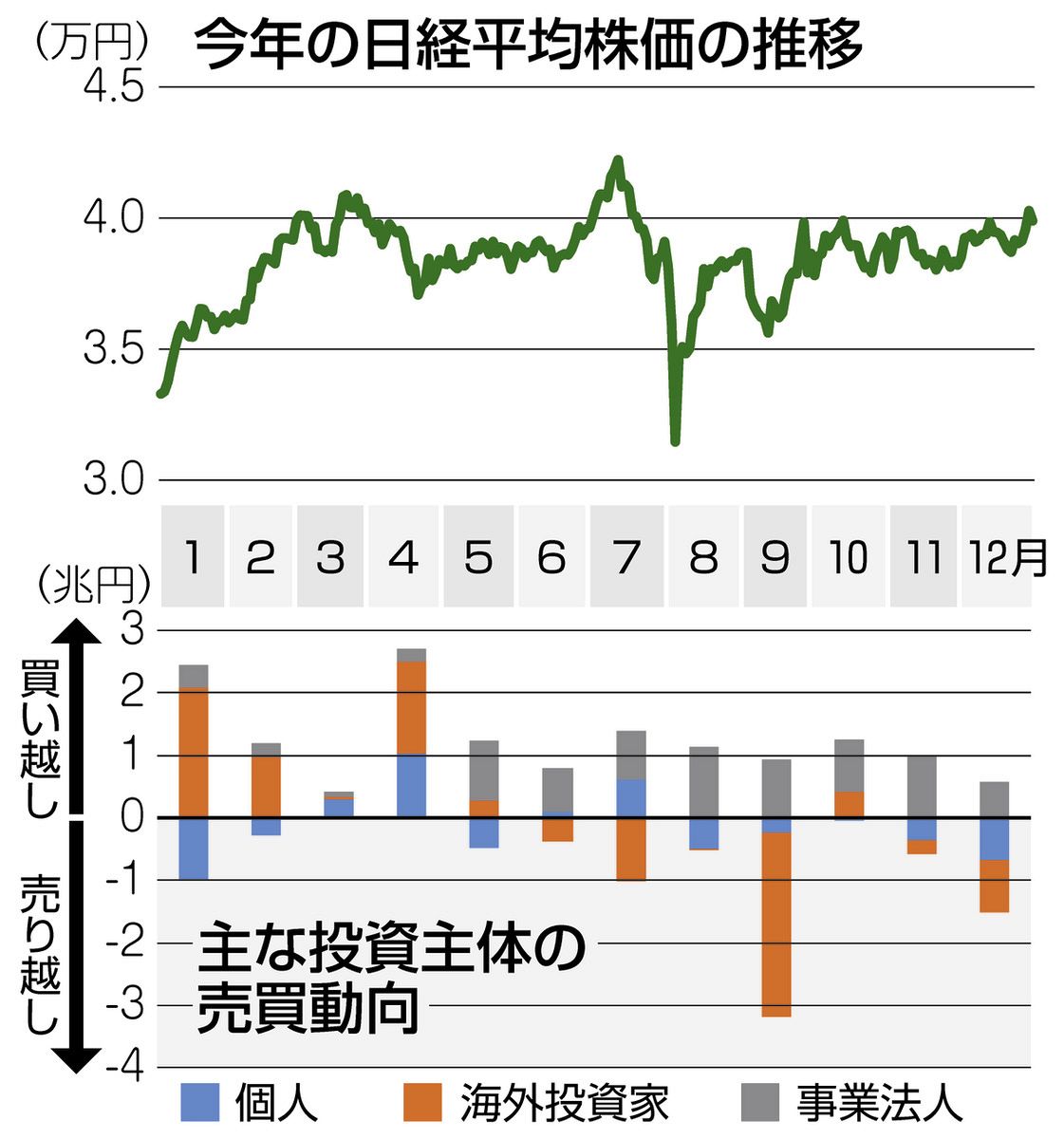 年末の終値として最高値だった東証 でも賃金は物価上昇に追いつかず… 株価と生活実態はかけ離れるばかり：東京新聞デジタル