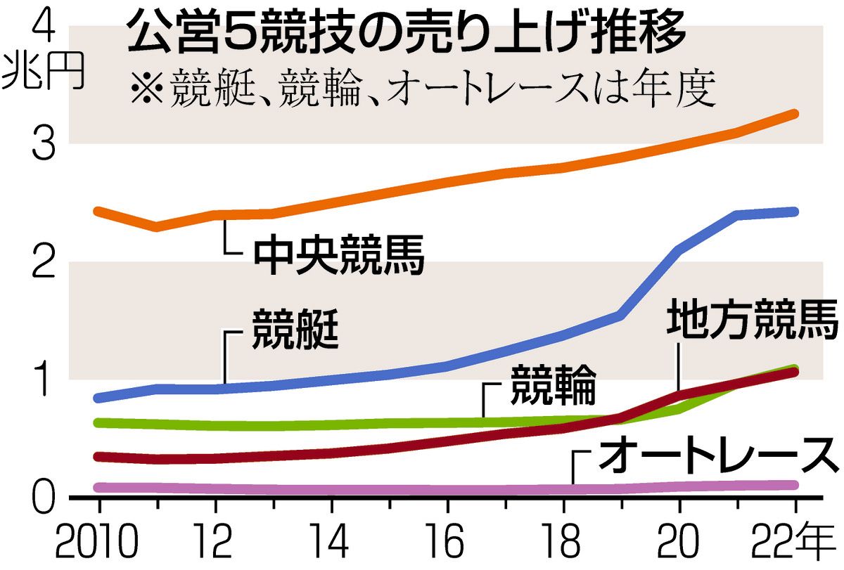 馬券でポイント、競艇でマイル…負けても還元 公営ギャンブルのポイ活事情 男性が語った「究極のサービス」：東京新聞デジタル