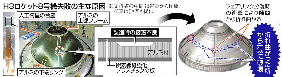 昨年末の失敗は衛星台座に原因 低コスト・新タイプ投入へ 6月10日