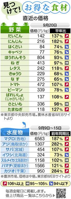 見つけて！お得な食材＞野菜ははくさいやキャベツ、魚はイワシが安値