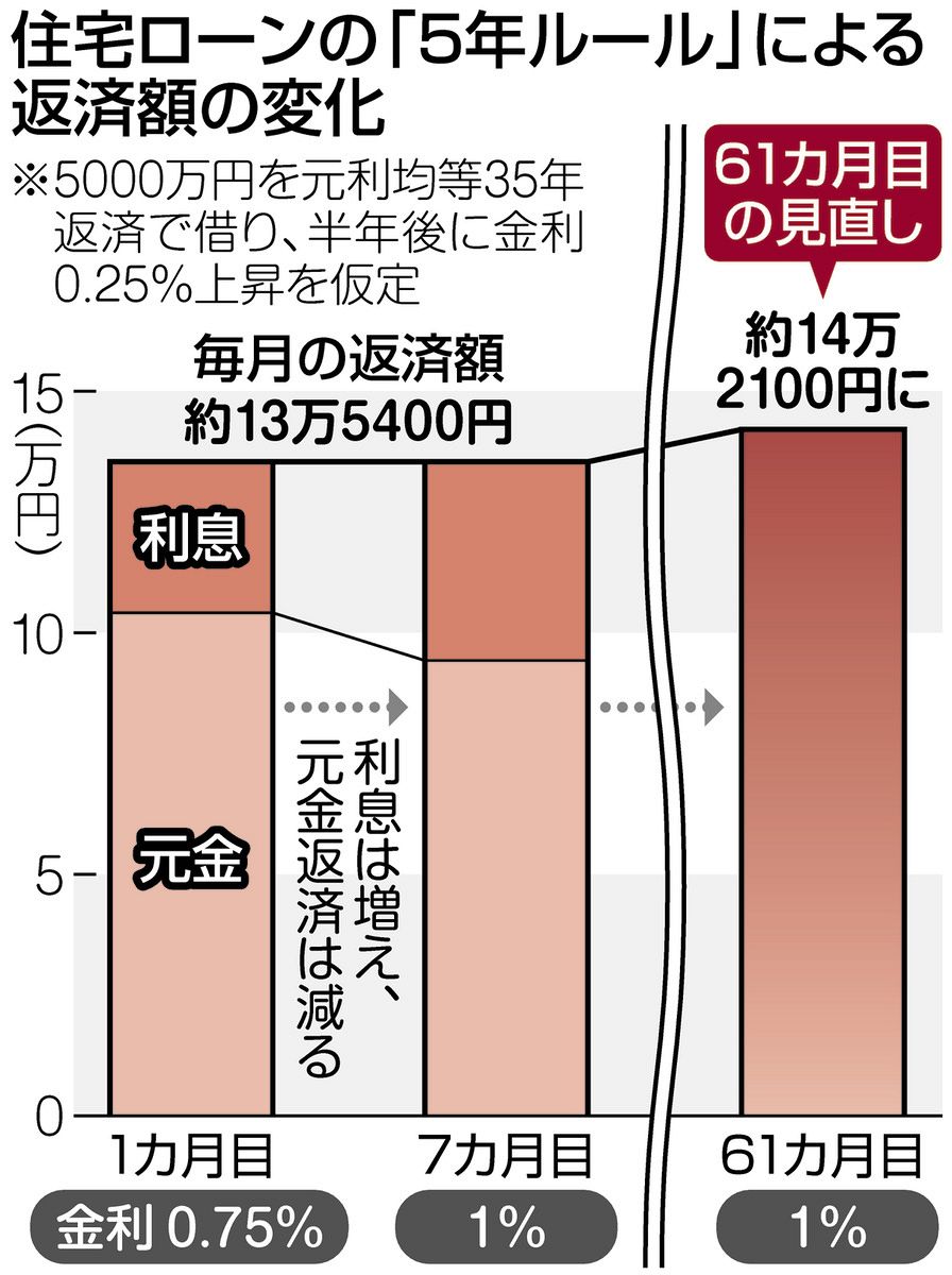日銀が利上げ決定 政策金利0.75％で住宅ローンはどうなるの？ 変動金利「5年ルール」の落とし穴とは：東京新聞デジタル