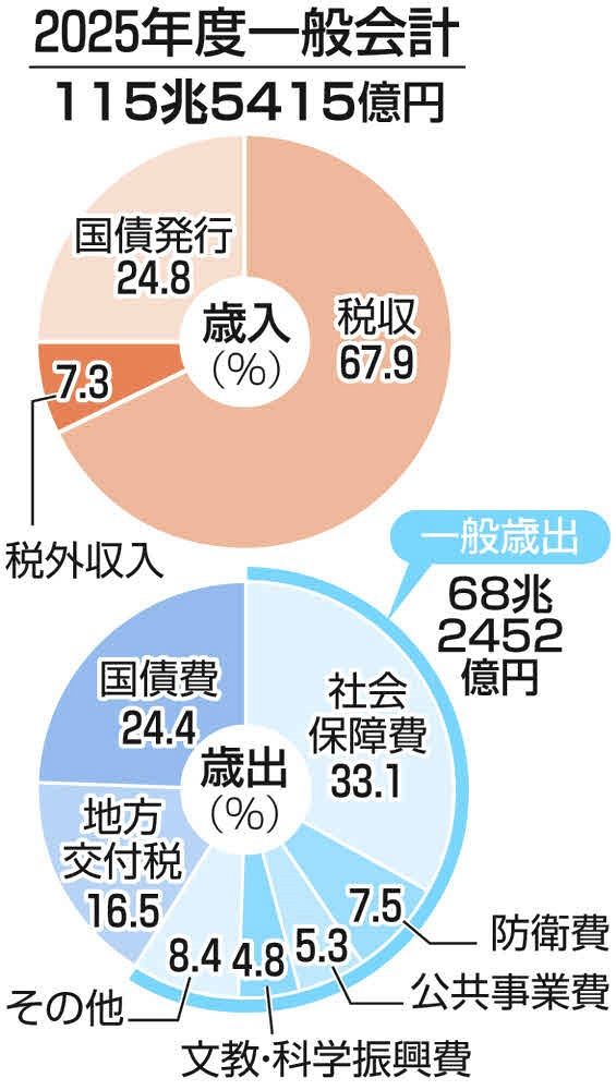 82 甲号 歳入歳出予算 歳出 | 歳入歳出予算とは , [国の財政] 財政のしくみと役割 – VHKKGE