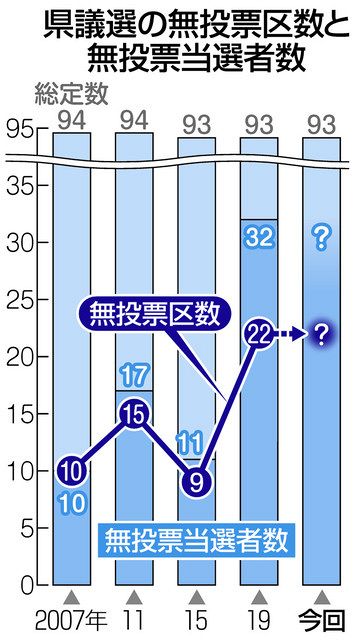 埼玉県議選、無投票の選挙区なぜ多い？ 4選挙区はすでに3回連続、今回