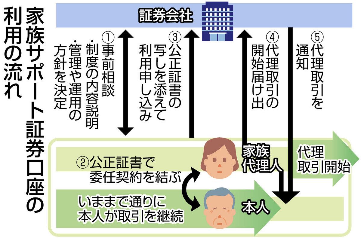 認知機能低下後、家族が代理運用 サポート証券口座 注目：東京新聞デジタル