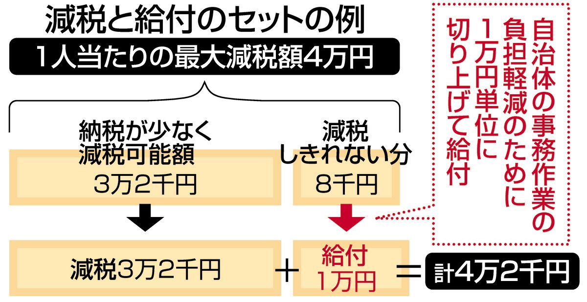 定額減税で控除しきれない場合の対応 - Genspark